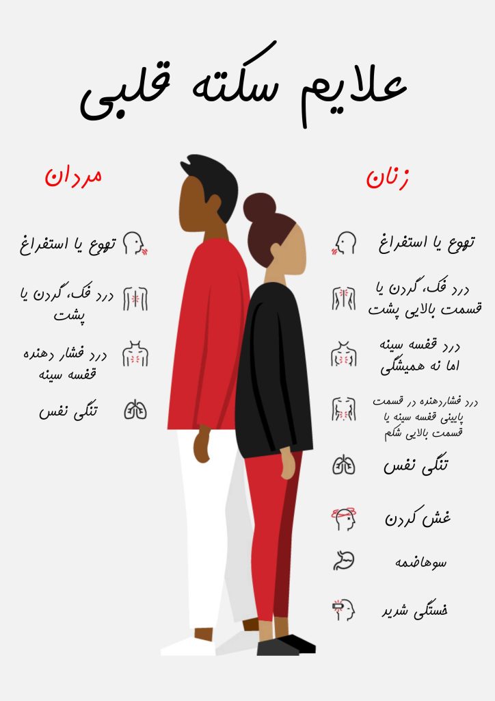 علائم حمله قلبی چیست؟ نشانه‌های سکته قلبی در مردان و زنان