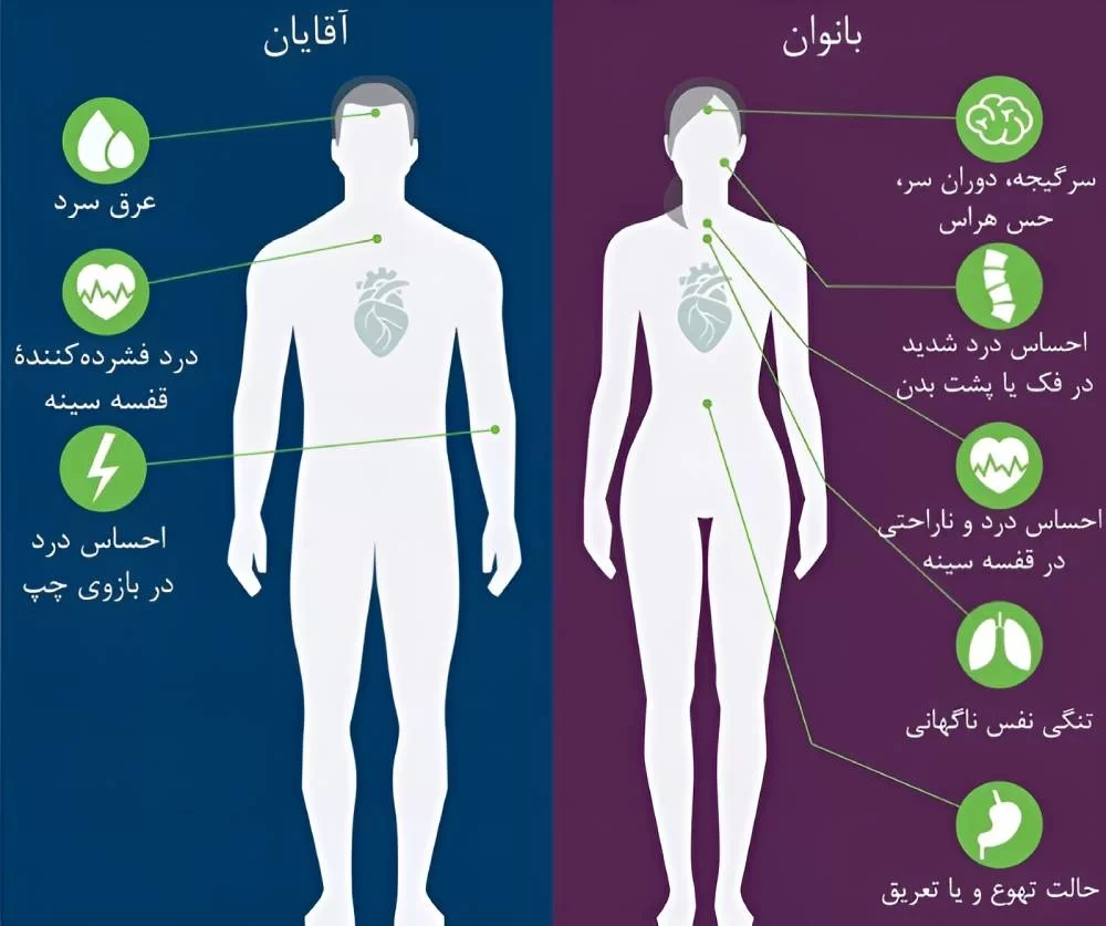علائم حمله قلبی چیست؟ نشانه‌های سکته قلبی در مردان و زنان